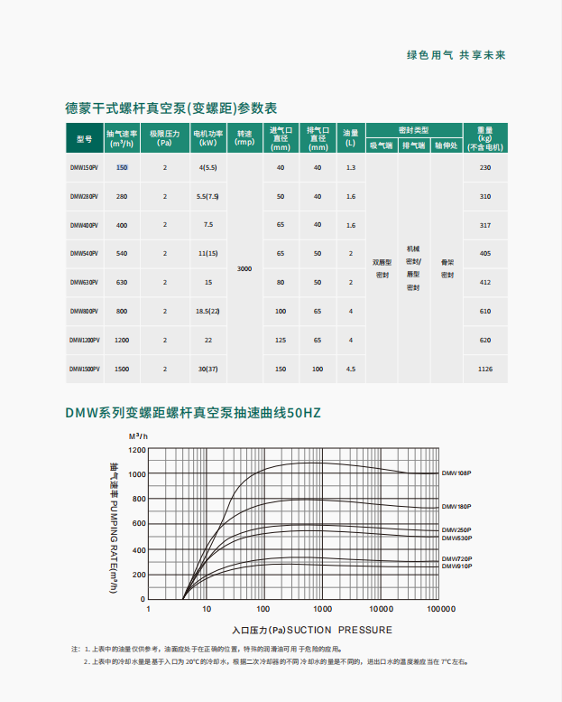 DMW-P系列 干式螺杆真空泵(图2)